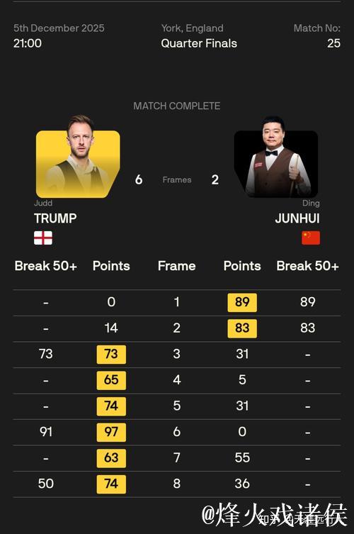 丁俊晖不敌特鲁姆普 遗憾止步斯诺克英锦赛8强 丁俊晖不敌特鲁姆普 遗憾止步斯诺克英锦赛8强