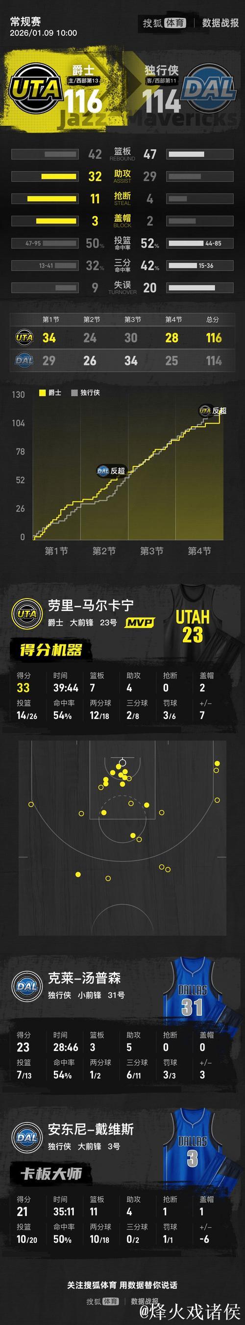 马尔卡宁33+7弗拉格26+10 爵士力克独行侠终结五连败 马尔卡宁33+7弗拉格26+10 爵士力克独行侠终结五连败